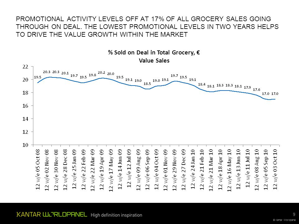 © Kantar Worldpanel PROMOTIONAL ACTIVITY LEVELS OFF AT 17% OF ALL GROCERY SALES GOING THROUGH ON DEAL.