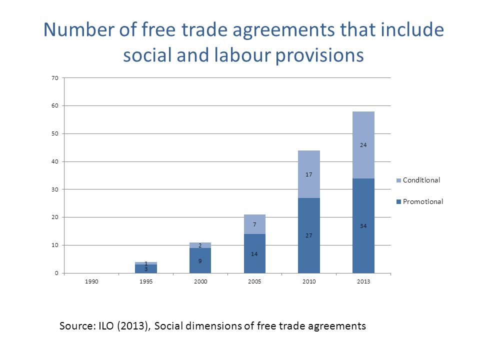 Number of free trade agreements that include social and labour provisions Source: ILO (2013), Social dimensions of free trade agreements
