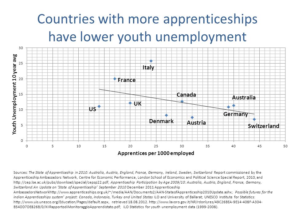 Countries with more apprenticeships have lower youth unemployment Sources: The State of Apprenticeship in 2010: Australia, Austria, England, France, Germany, Ireland, Sweden, Switzerland Report commissioned by the Apprenticeship Ambassadors Network, Centre for Economic Performance, London School of Economics and Political Science Special Report, 2010, and   Apprenticeship Participation by Age 2009/10: Australia, Austria, England, France, Germany, Switzerland:An Update on ‘State of Apprenticeship’ September 2010 December 2011 Apprenticeship AmbassadorsNetworkhttp://  Possible futures for the Indian Apprenticeships system’ project: Canada, Indonesia, Turkey and United States ILO and University of Ballarat; UNESCO Institute for Statistics:   retrieved