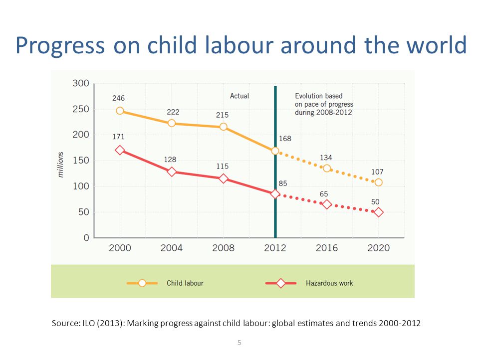 Progress on child labour around the world 5 Source: ILO (2013): Marking progress against child labour: global estimates and trends