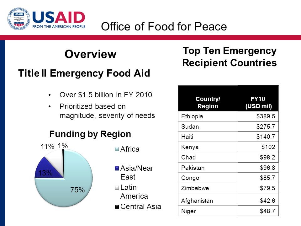 Title II Emergency Food Aid Overview Over $1.5 billion in FY 2010 Prioritized based on magnitude, severity of needs Country/ Region FY10 (USD mil) Ethiopia$389.5 Sudan$275.7 Haiti$140.7 Kenya$102 Chad$98.2 Pakistan$96.8 Congo$85.7 Zimbabwe$79.5 Afghanistan$42.6 Niger$48.7 Top Ten Emergency Recipient Countries Office of Food for Peace