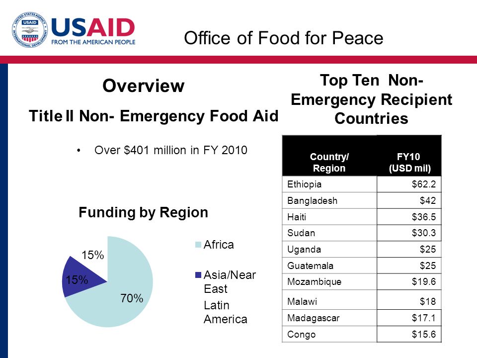 Overview Over $401 million in FY 2010 Title II Non- Emergency Food Aid Top Ten Non- Emergency Recipient Countries Country/ Region FY10 (USD mil) Ethiopia$62.2 Bangladesh$42 Haiti$36.5 Sudan$30.3 Uganda$25 Guatemala$25 Mozambique$19.6 Malawi$18 Madagascar$17.1 Congo$15.6 Office of Food for Peace