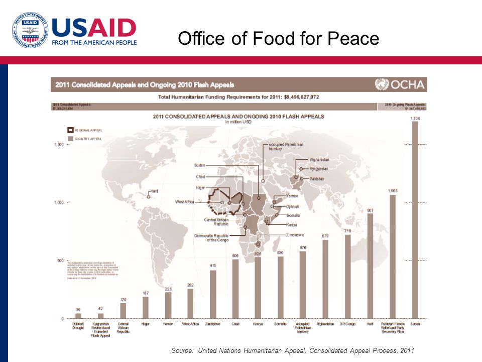 Office of Food for Peace Source: United Nations Humanitarian Appeal, Consolidated Appeal Process, 2011