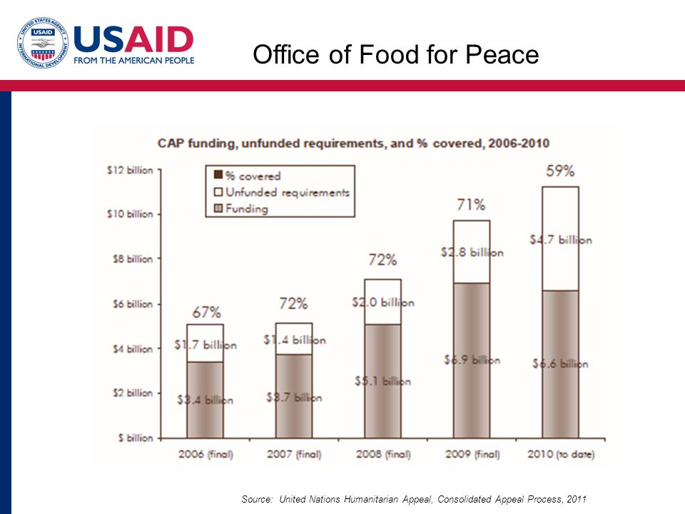 Office of Food for Peace Source: United Nations Humanitarian Appeal, Consolidated Appeal Process, 2011