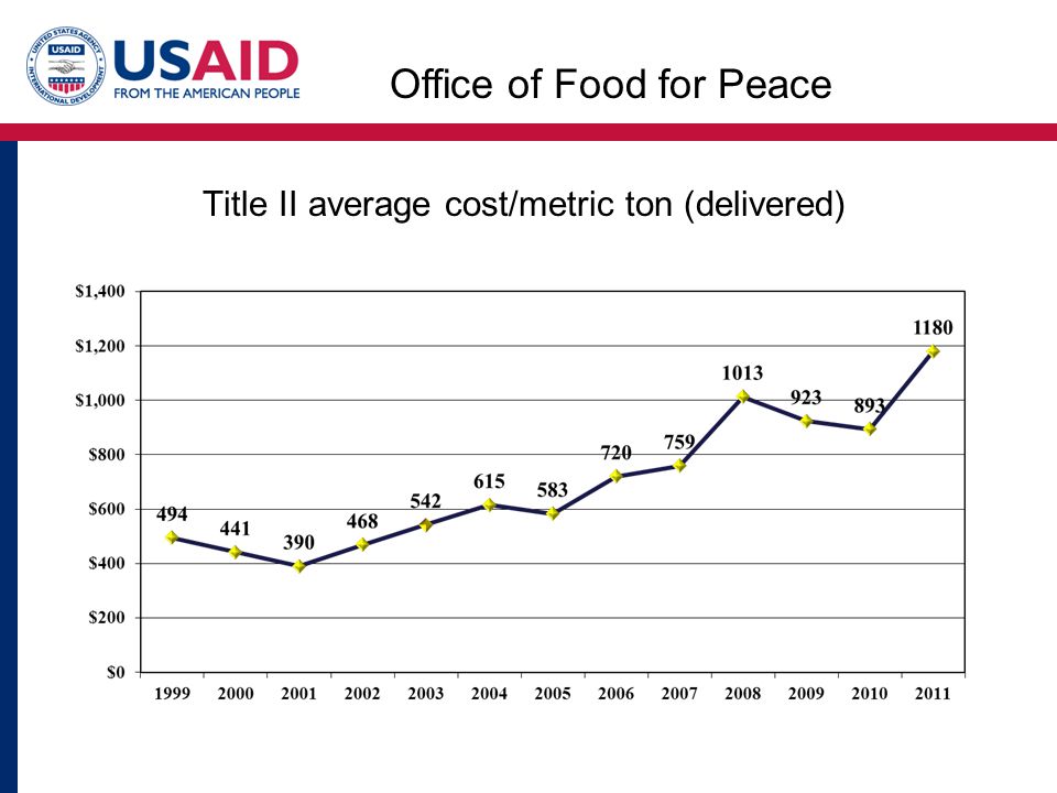 Title II average cost/metric ton (delivered) Office of Food for Peace