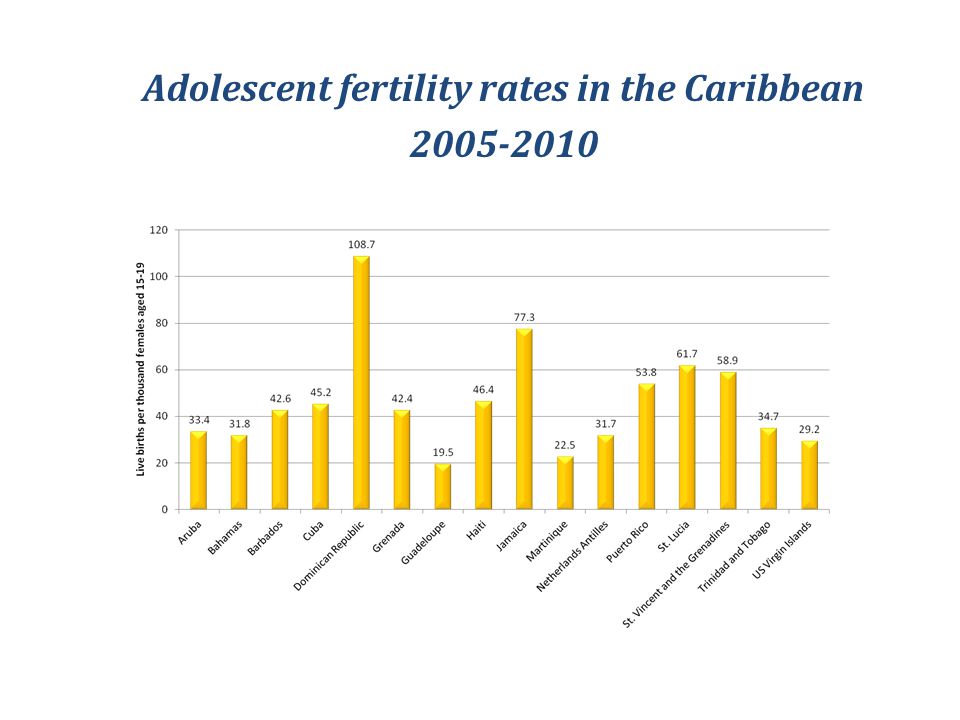 Adolescent fertility rates in the Caribbean