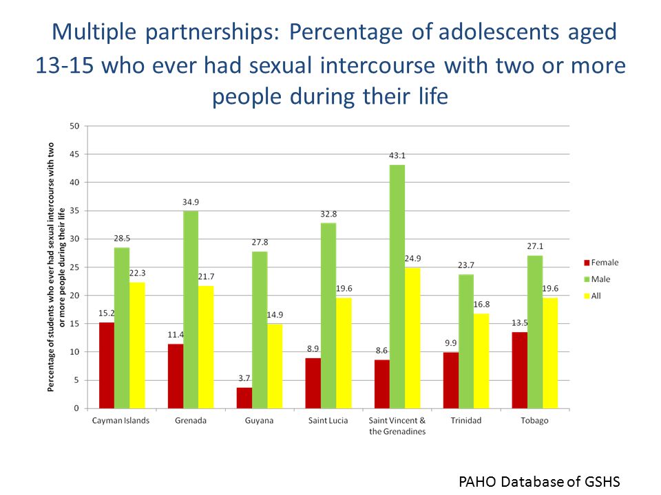 Multiple partnerships: Percentage of adolescents aged who ever had sexual intercourse with two or more people during their life PAHO Database of GSHS