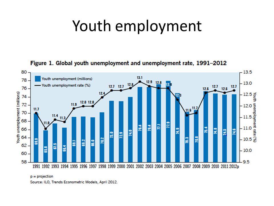 Youth employment