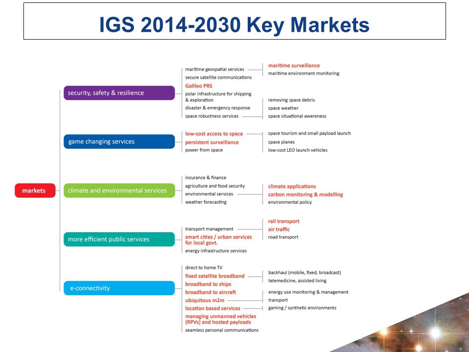 IGS Key Markets