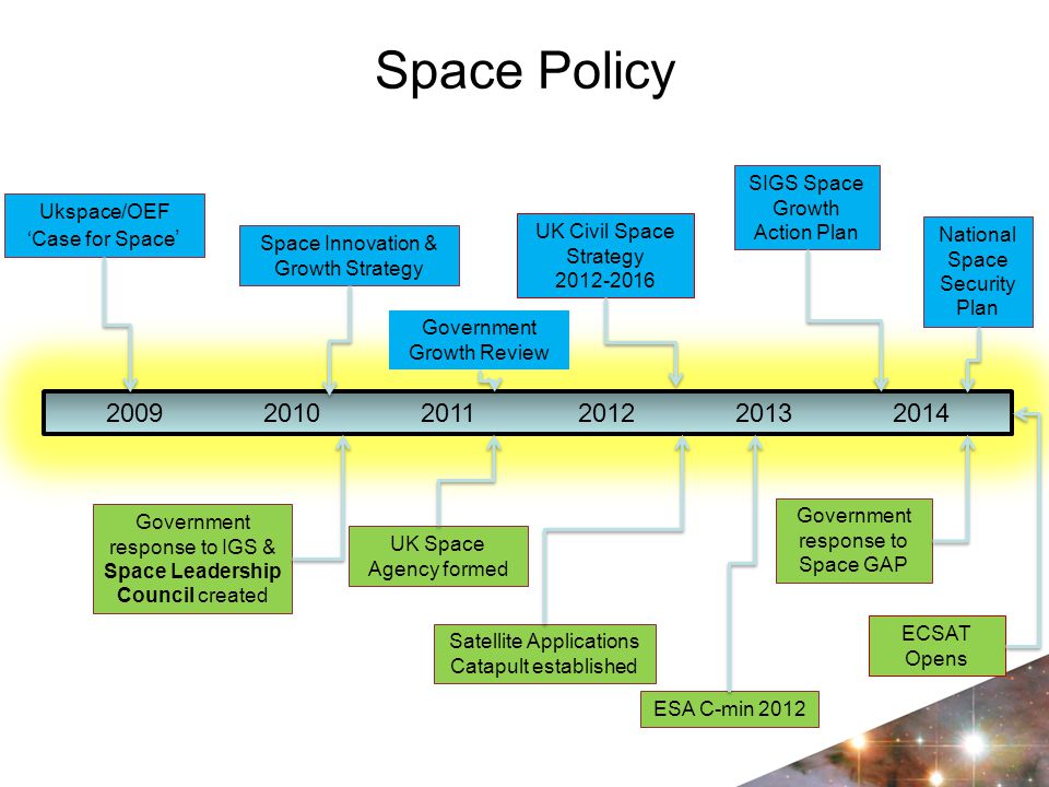 Space Policy Ukspace/OEF ‘Case for Space ’ Space Innovation & Growth Strategy UK Space Agency formed Government response to IGS & Space Leadership Council created ECSAT Opens UK Civil Space Strategy SIGS Space Growth Action Plan Government response to Space GAP National Space Security Plan Satellite Applications Catapult established Government Growth Review ESA C-min 2012