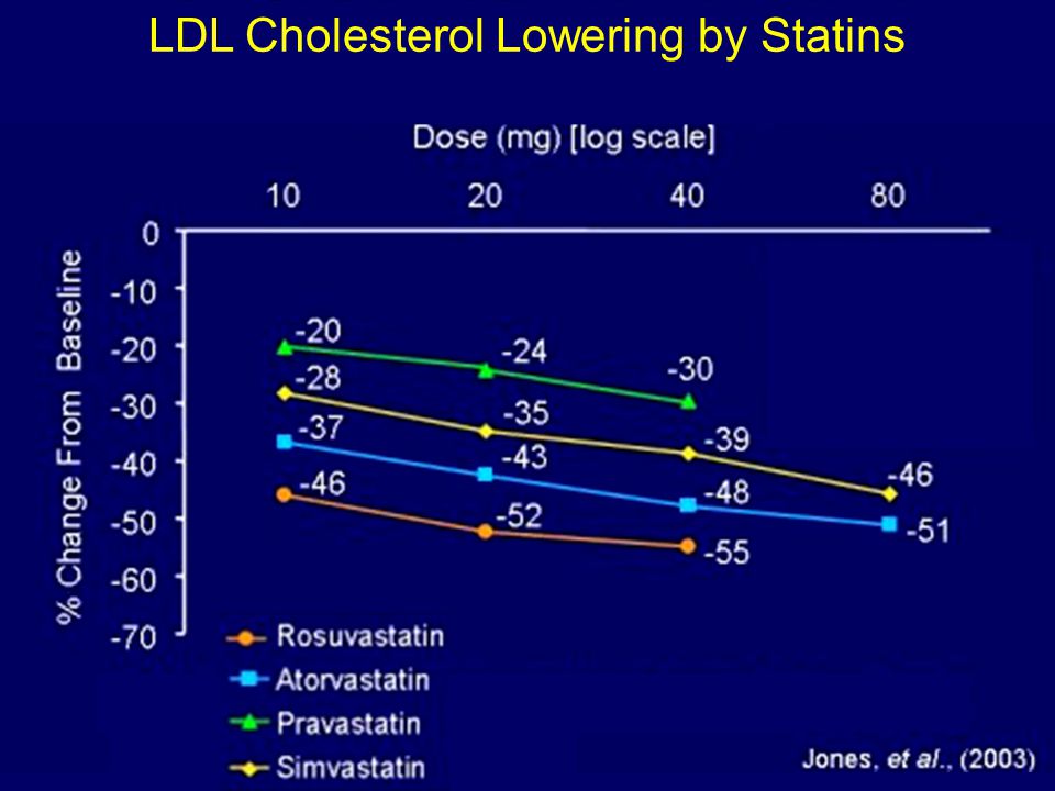 LDL Cholesterol Lowering by Statins
