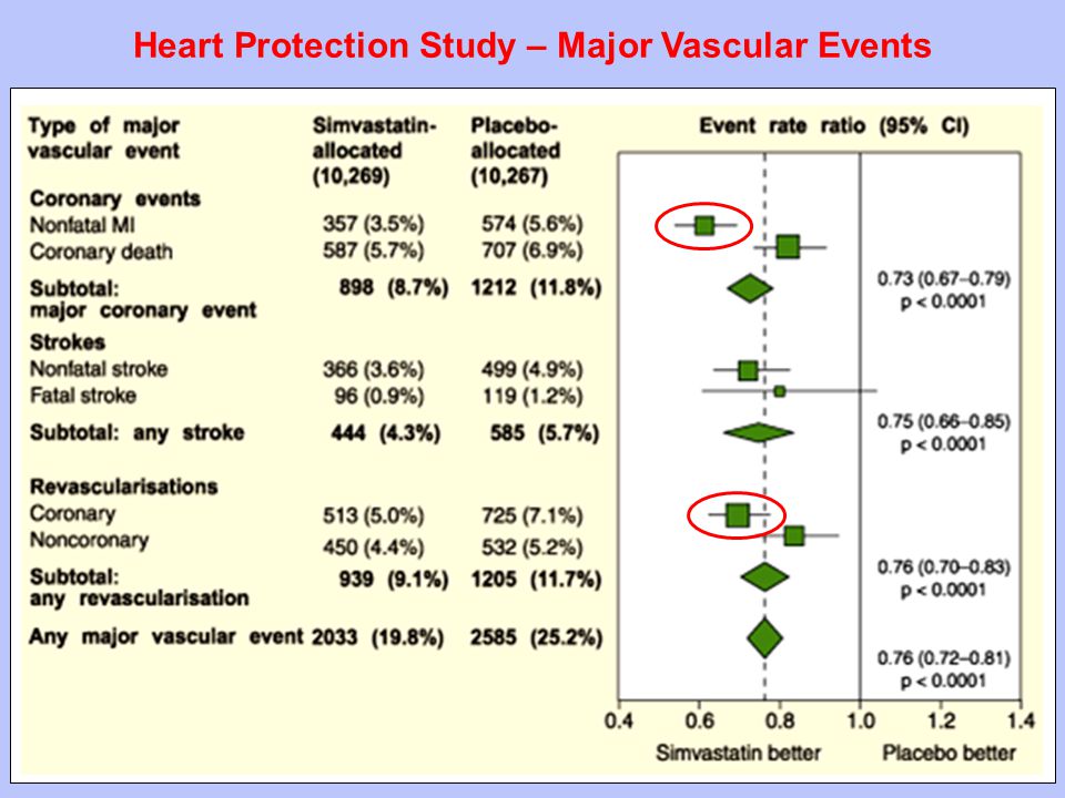 Heart Protection Study – Major Vascular Events