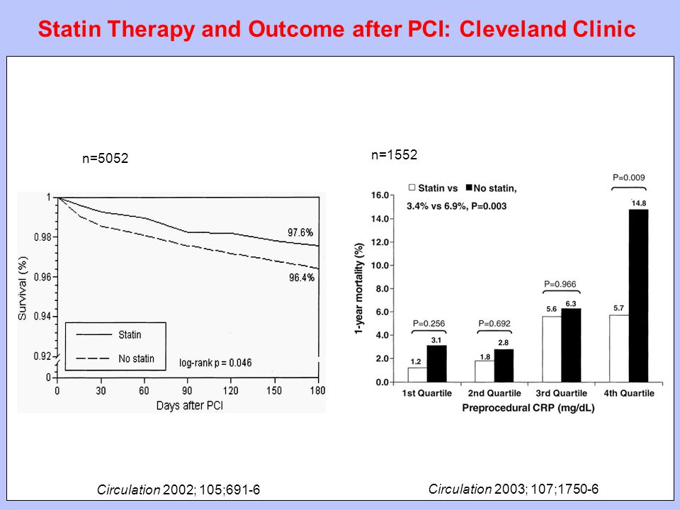 Statin Therapy and Outcome after PCI: Cleveland Clinic n=1552 Circulation 2003; 107; n=5052 Circulation 2002; 105;691-6