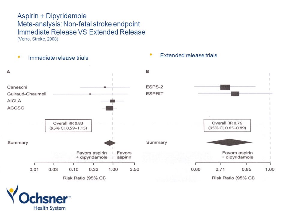 Aspirin + Dipyridamole Meta-analysis: Non-fatal stroke endpoint Immediate Release VS Extended Release (Verro, Stroke, 2008) Immediate release trials Extended release trials