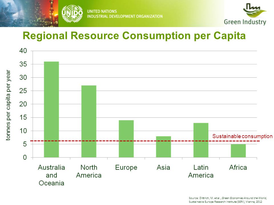 Regional Resource Consumption per Capita Source: Dittrich, M.