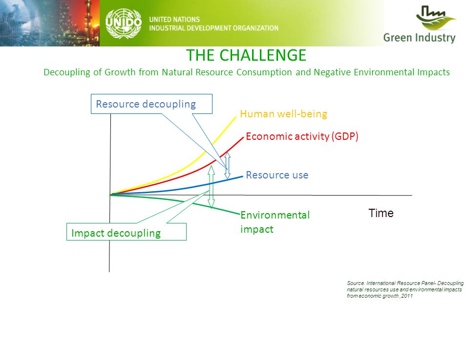 Resource use Human well-being Economic activity (GDP) Environmental impact Resource decoupling Impact decoupling Time THE CHALLENGE Decoupling of Growth from Natural Resource Consumption and Negative Environmental Impacts Source: International Resource Panel- Decoupling natural resources use and environmental impacts from economic growth,2011