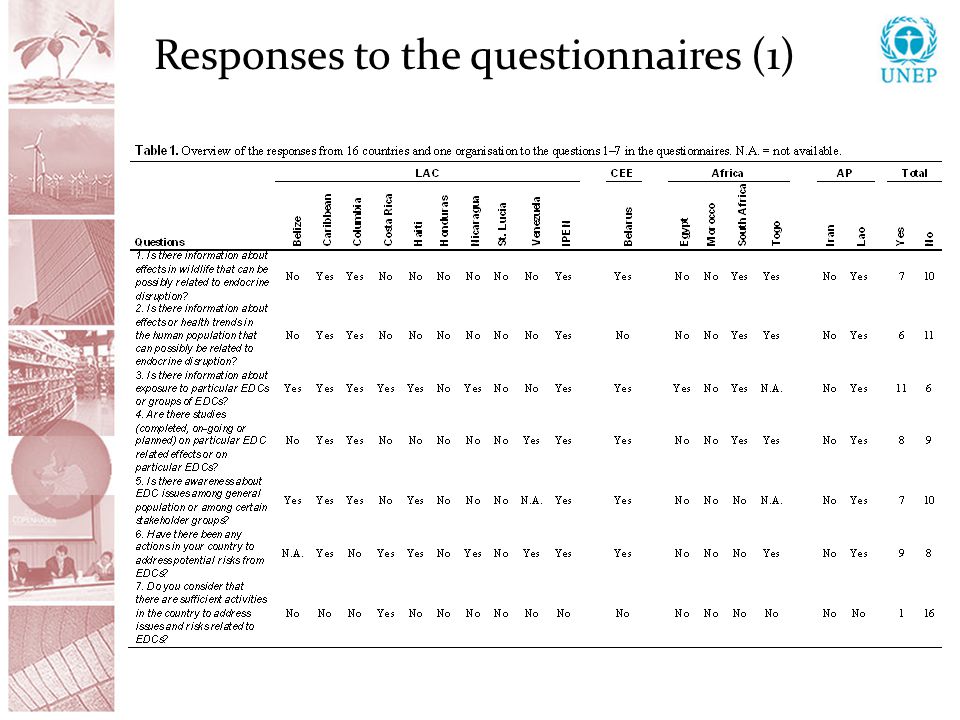 Responses to the questionnaires (1)