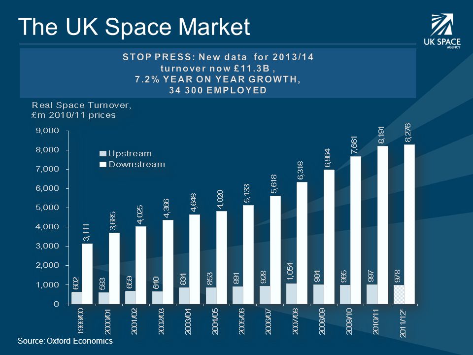 The UK Space Market Source: Oxford Economics