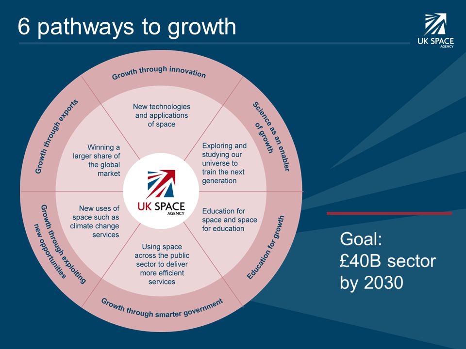 6 pathways to growth