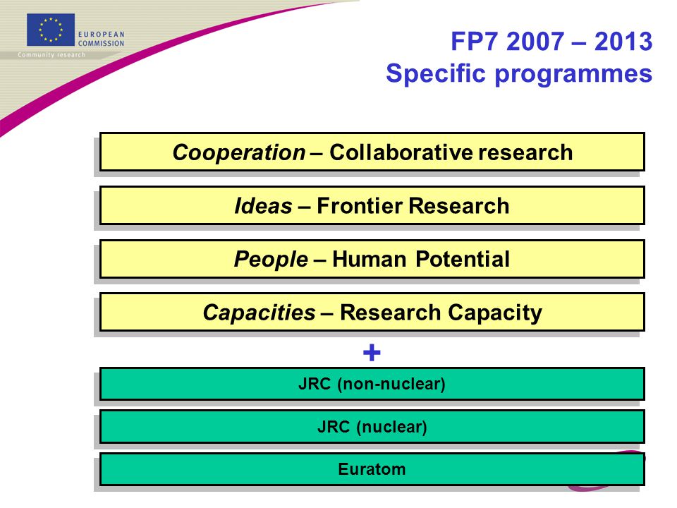 Cooperation – Collaborative research People – Human Potential JRC (nuclear) Ideas – Frontier Research Capacities – Research Capacity JRC (non-nuclear) Euratom + FP – 2013 Specific programmes