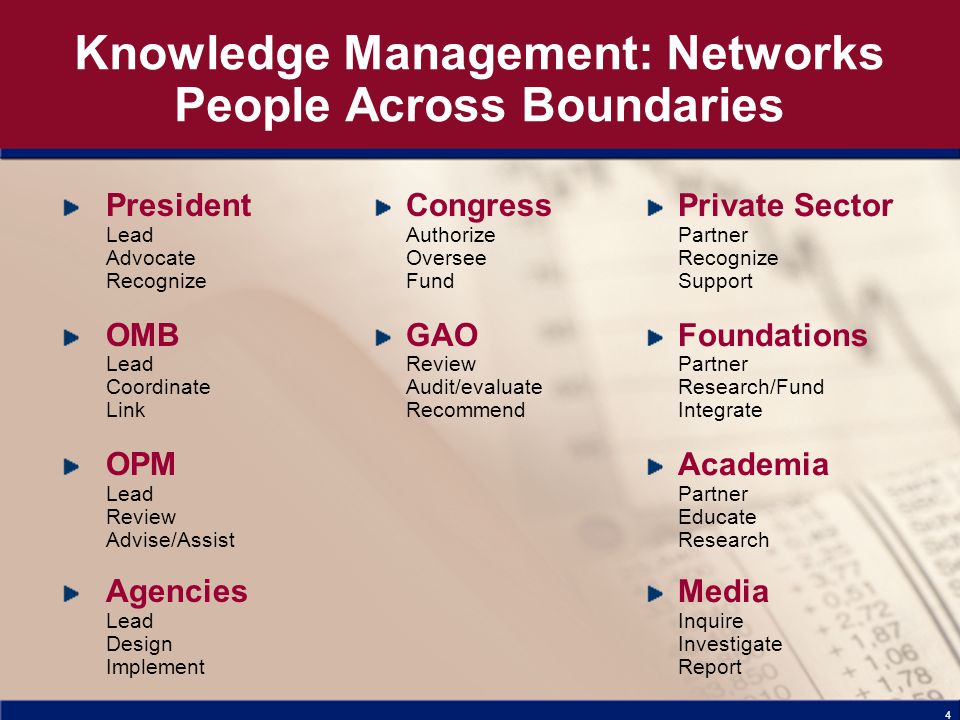 4 Knowledge Management: Networks People Across Boundaries President Lead Advocate Recognize OMB Lead Coordinate Link OPM Lead Review Advise/Assist Agencies Lead Design Implement Congress Authorize Oversee Fund GAO Review Audit/evaluate Recommend Private Sector Partner Recognize Support Foundations Partner Research/Fund Integrate Academia Partner Educate Research Media Inquire Investigate Report