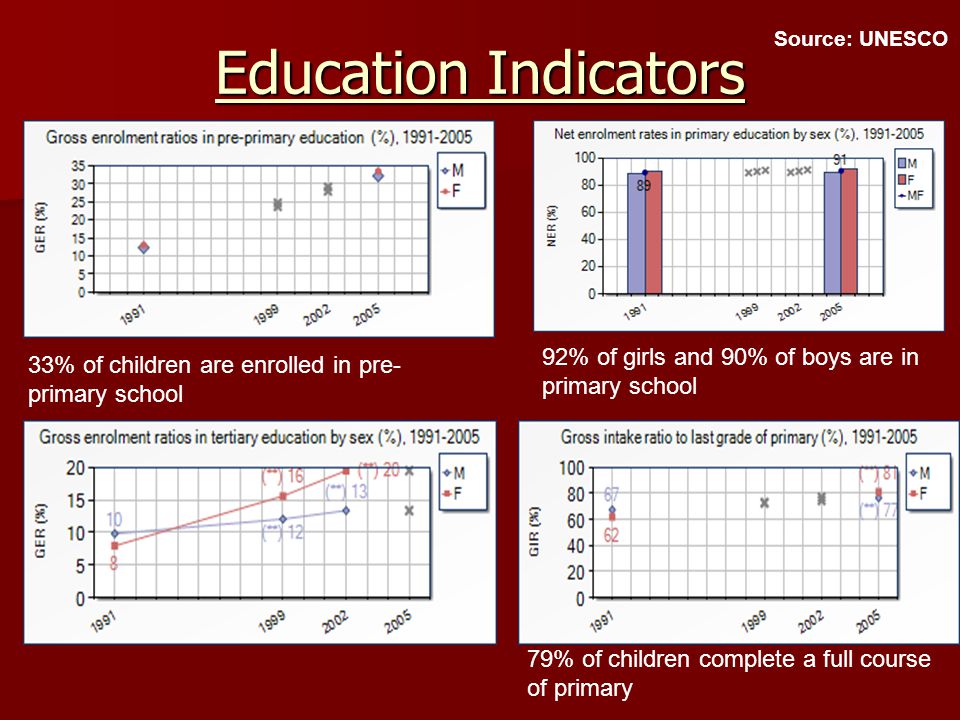 Education Indicators 33% of children are enrolled in pre- primary school 92% of girls and 90% of boys are in primary school 79% of children complete a full course of primary Source: UNESCO
