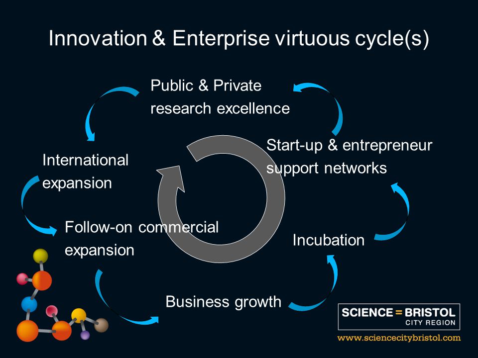 Public & Private research excellence Innovation & Enterprise virtuous cycle(s) Start-up & entrepreneur support networks Incubation Business growth Follow-on commercial expansion International expansion