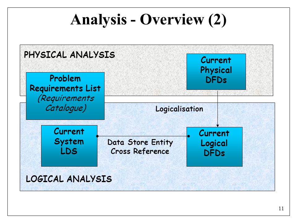11 Analysis - Overview (2) Current Physical DFDs Current Logical DFDs Current System LDS Problem Requirements List (Requirements Catalogue) Logicalisation Data Store Entity Cross Reference PHYSICAL ANALYSIS LOGICAL ANALYSIS