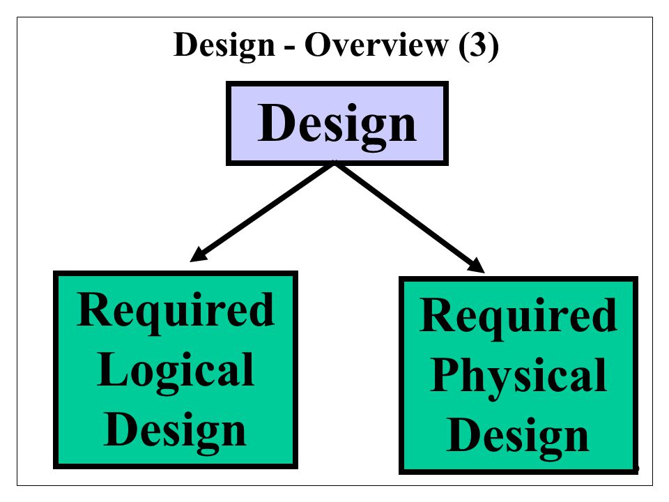 19 Design - Overview (3) Design Required Physical Design Required Logical Design