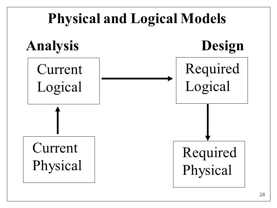 26 Physical and Logical Models Current Physical Current Logical Required Logical Required Physical AnalysisDesign
