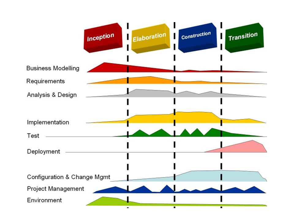 software development milestones