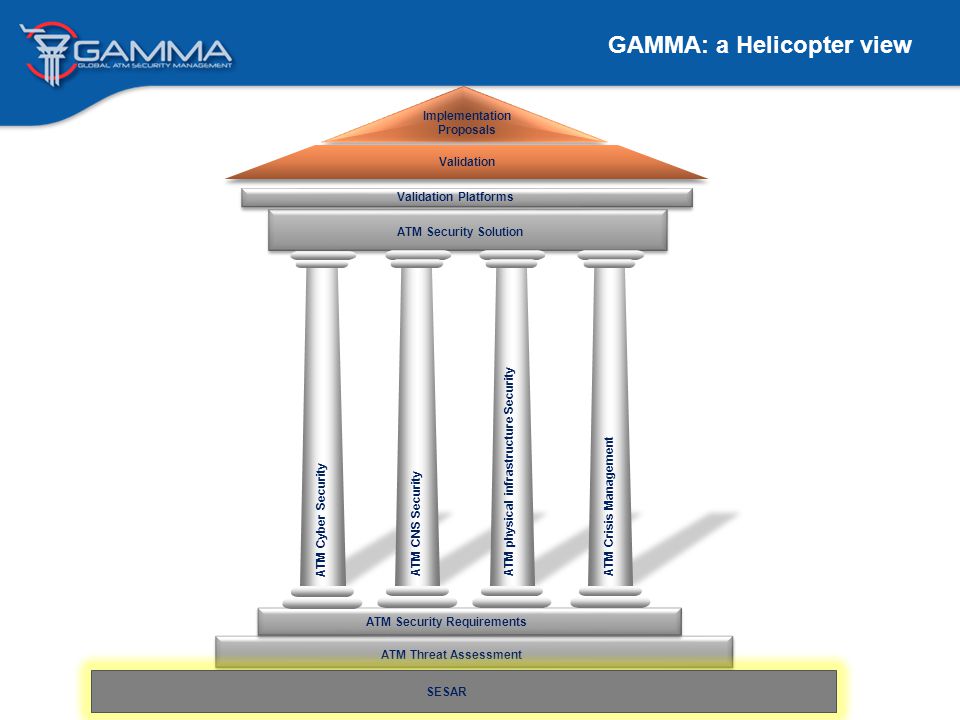 GAMMA: a Helicopter view Implementation Proposals ATM Security Solution ATM Threat Assessment SESAR Validation Platforms Validation ATM Security Requirements ATM Cyber Security ATM CNS Security ATM physical infrastructure SecurityATM Crisis Management