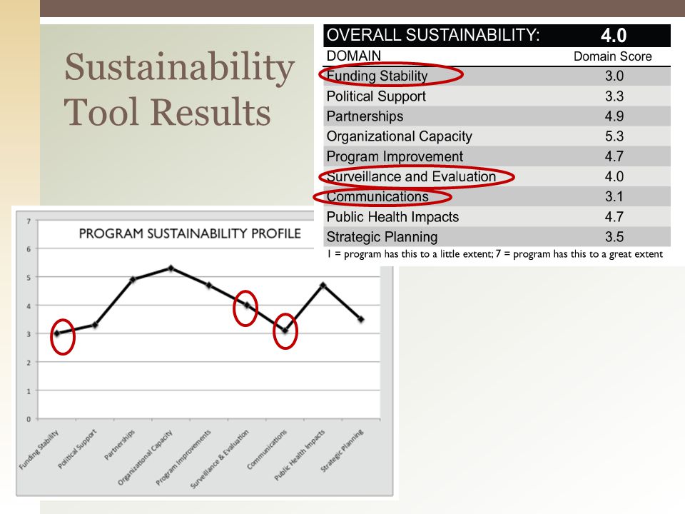 Sustainability Tool Results