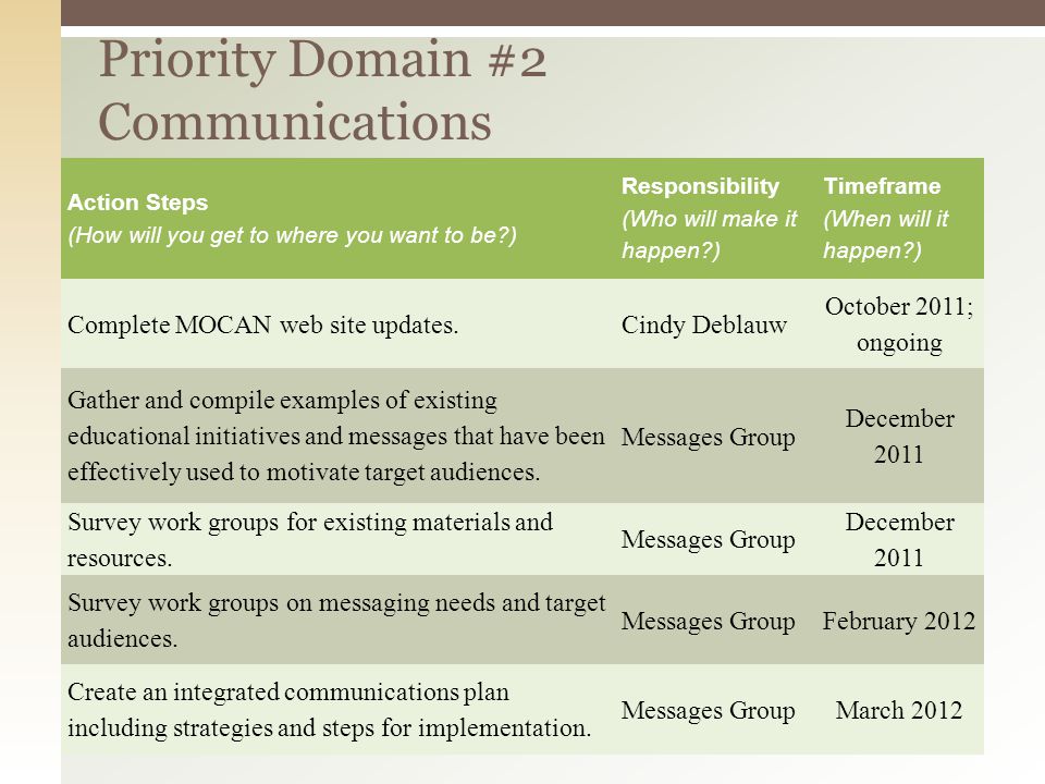 Priority Domain #2 Communications Action Steps (How will you get to where you want to be ) Responsibility (Who will make it happen ) Timeframe (When will it happen ) Complete MOCAN web site updates.Cindy Deblauw October 2011; ongoing Gather and compile examples of existing educational initiatives and messages that have been effectively used to motivate target audiences.
