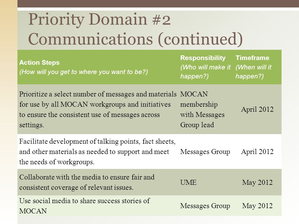 Priority Domain #2 Communications (continued) Action Steps (How will you get to where you want to be ) Responsibility (Who will make it happen ) Timeframe (When will it happen ) Prioritize a select number of messages and materials for use by all MOCAN workgroups and initiatives to ensure the consistent use of messages across settings.