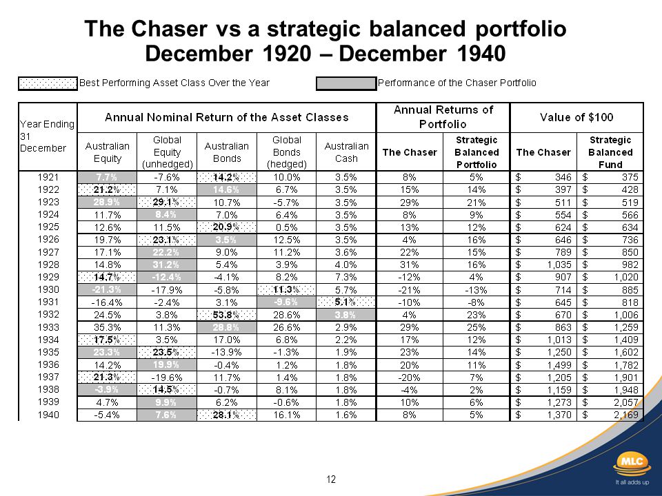 12 The Chaser vs a strategic balanced portfolio December 1920 – December 1940