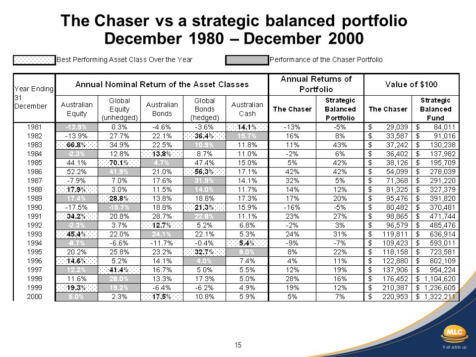 15 The Chaser vs a strategic balanced portfolio December 1980 – December 2000
