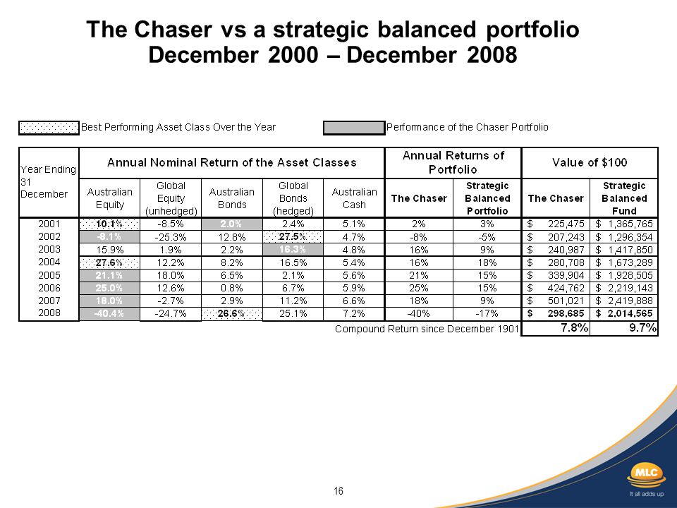 16 The Chaser vs a strategic balanced portfolio December 2000 – December 2008