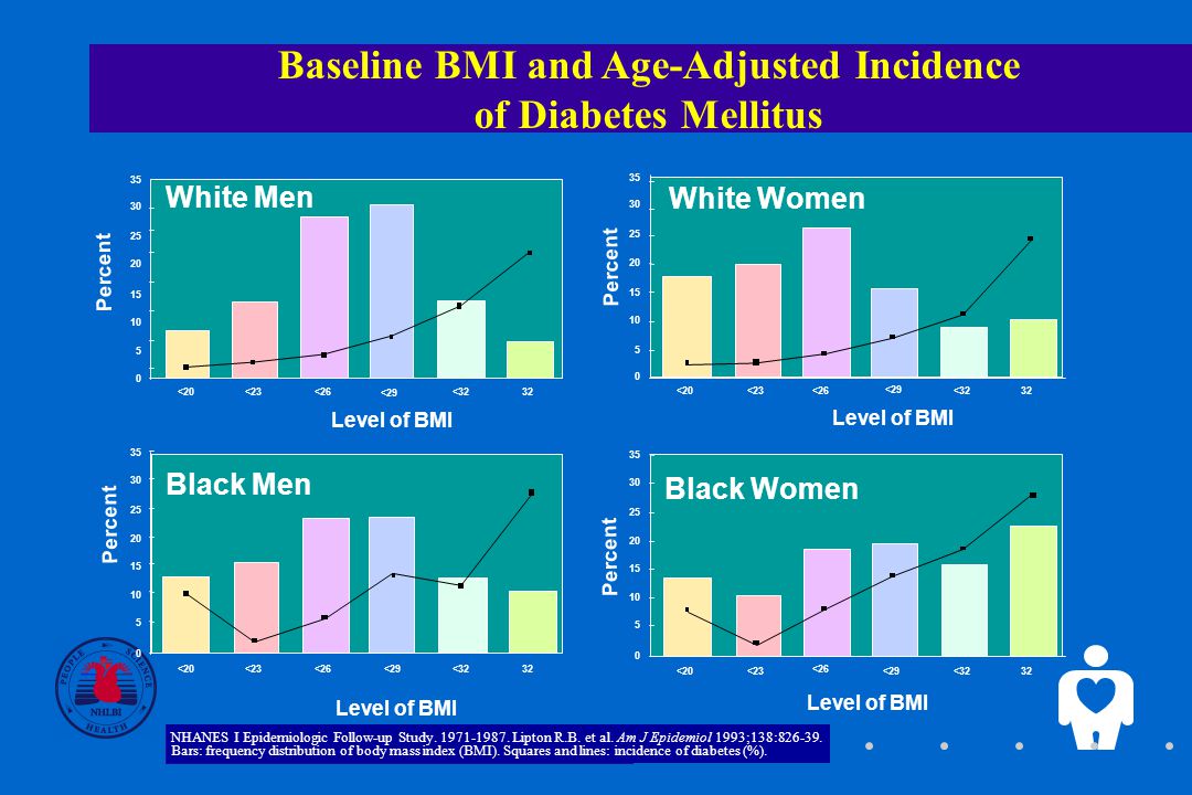 1 Baseline BMI and Age-Adjusted Incidence of Diabetes Mellitus White Men Level of BMI Percent <20<23<26 <29 <3232 Black Men Level of BMI Percent <20<23<26<29<3232 White Women Level of BMI Percent <20<23<26 <29 <3232 Black Women Level of BMI Percent <20<23 <26 <29<3232 NHANES I Epidemiologic Follow-up Study.