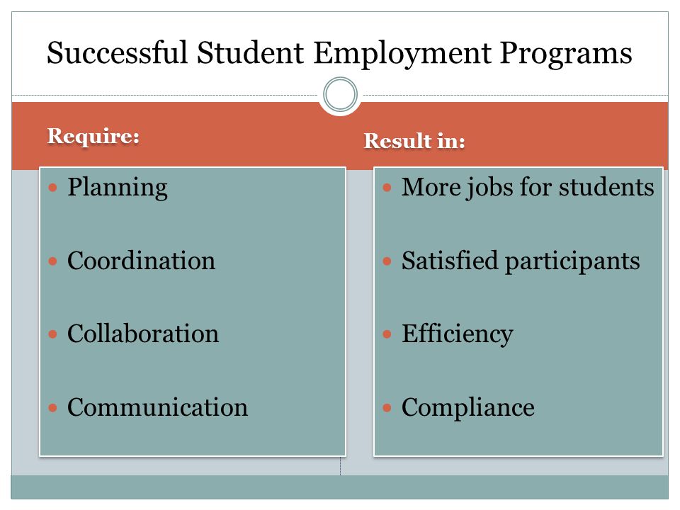 Require: Result in: Planning Coordination Collaboration Communication Planning Coordination Collaboration Communication More jobs for students Satisfied participants Efficiency Compliance More jobs for students Satisfied participants Efficiency Compliance Successful Student Employment Programs