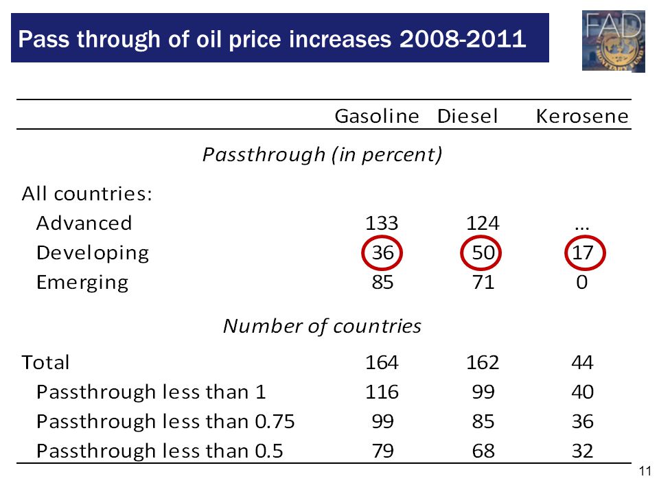 11 Pass through of oil price increases