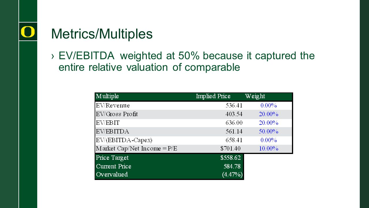 Metrics/Multiples ›EV/EBITDA weighted at 50% because it captured the entire relative valuation of comparable