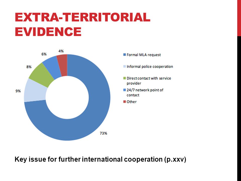 EXTRA-TERRITORIAL EVIDENCE Key issue for further international cooperation (p.xxv)