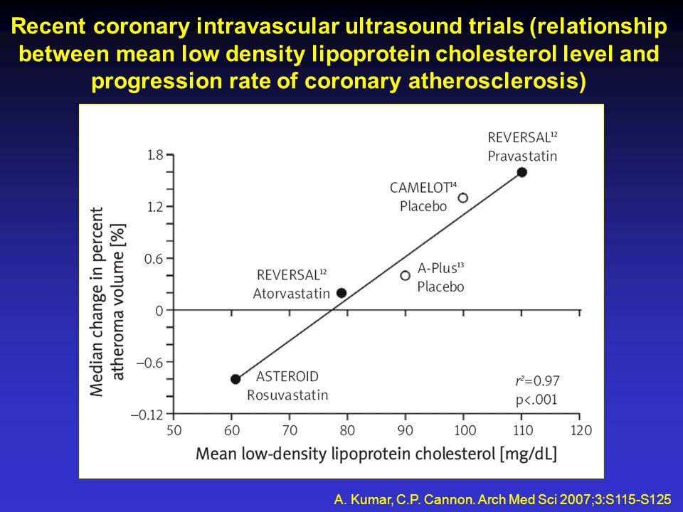 Recent coronary intravascular ultrasound trials (relationship between mean low density lipoprotein cholesterol level and progression rate of coronary atherosclerosis) A.