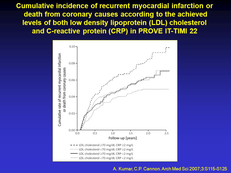 Cumulative incidence of recurrent myocardial infarction or death from coronary causes according to the achieved levels of both low density lipoprotein (LDL) cholesterol and C-reactive protein (CRP) in PROVE IT-TIMI 22 A.