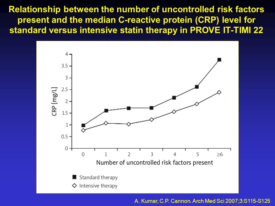 Relationship between the number of uncontrolled risk factors present and the median C-reactive protein (CRP) level for standard versus intensive statin therapy in PROVE IT-TIMI 22 A.