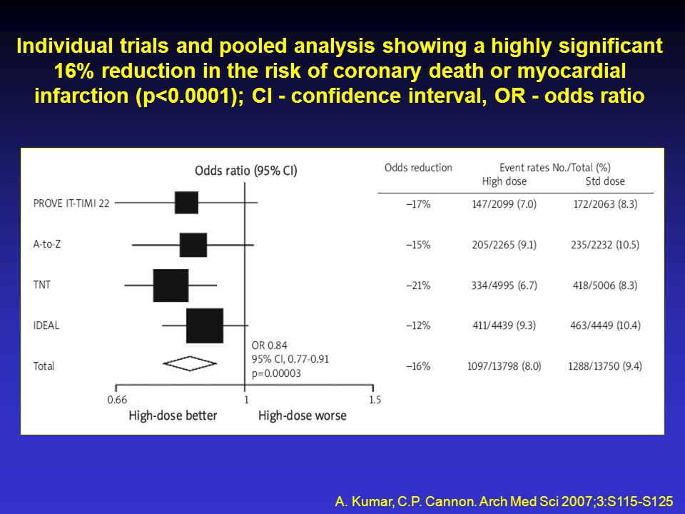Individual trials and pooled analysis showing a highly significant 16% reduction in the risk of coronary death or myocardial infarction (p<0.0001); CI - confidence interval, OR - odds ratio A.