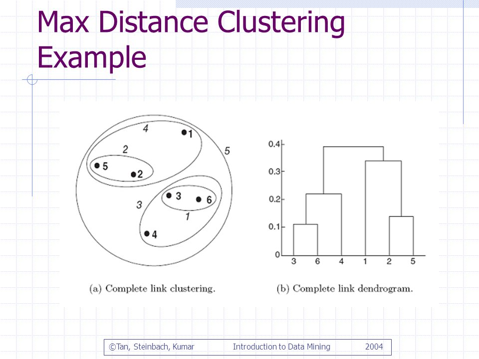 Max Distance Clustering Example ©Tan, Steinbach, Kumar Introduction to Data Mining 2004
