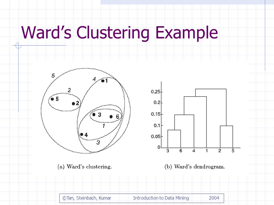 Ward’s Clustering Example ©Tan, Steinbach, Kumar Introduction to Data Mining 2004