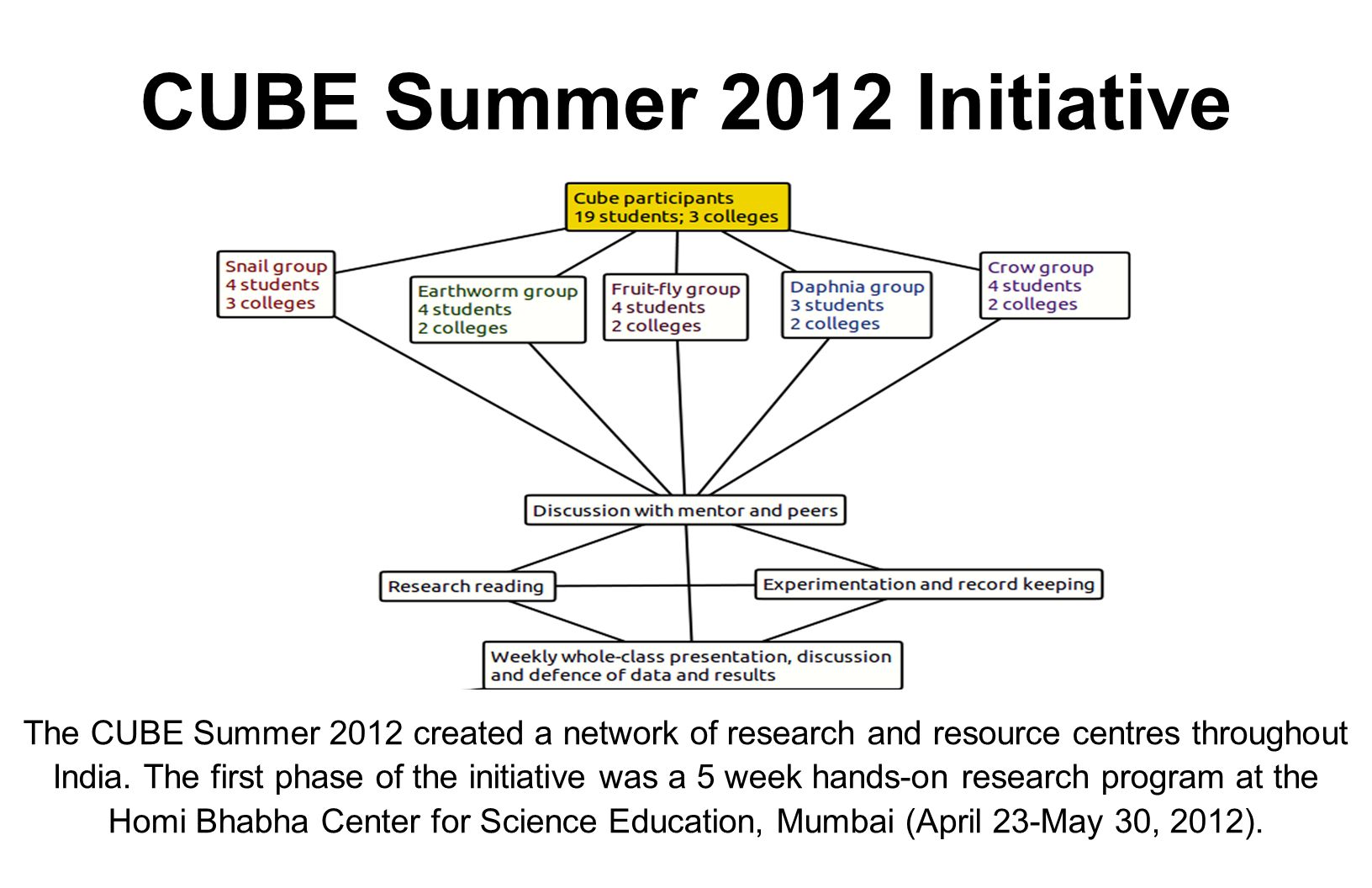 CUBE Summer 2012 Initiative The CUBE Summer 2012 created a network of research and resource centres throughout India.
